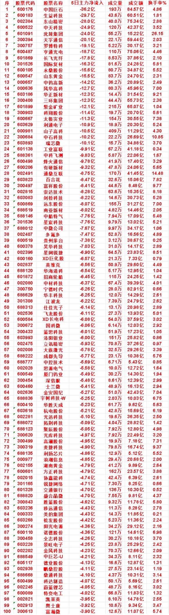 近五日，整个市场“主力流出最多”的名单汇总中钨高新：5日净流出 14.2亿，成交