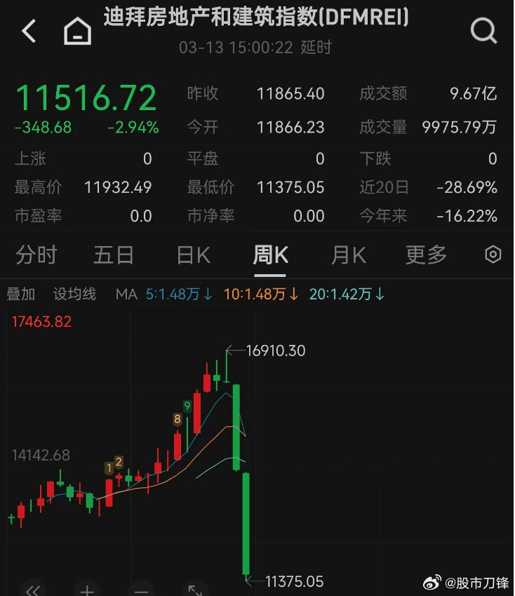 美国轰炸伊朗2周，迪拜房地产指数已狂跌32%，今年以来跌了16.22%！第一个先