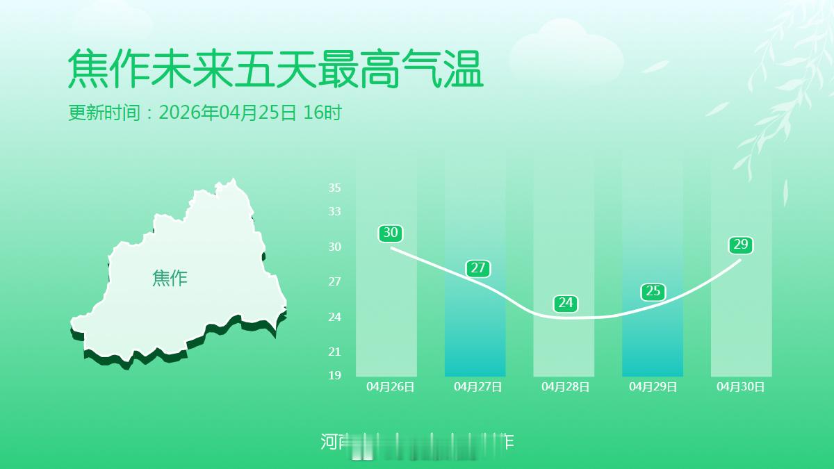 河南天气剧透十八地市未来五天最高气温 明天升温继续，预计多地最高气温28-30度