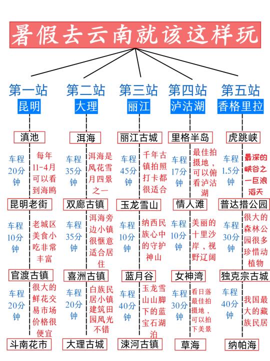 暑假云南旅游攻略！准备过来的姐妹快存下。