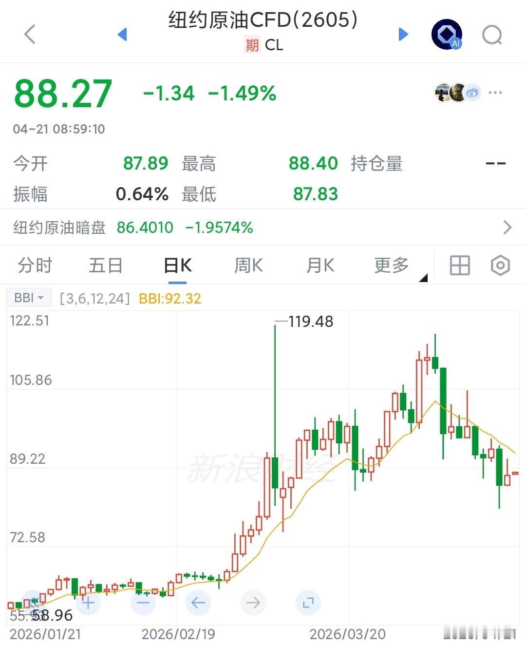 伊朗未同意参加新一轮谈判资本市场不相信战争了美以偷袭伊朗，领导人都炸死了。伊朗反