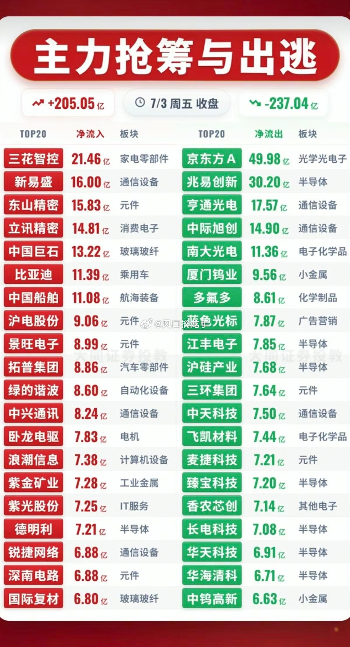 2026.07.03 周五 主力资金净流入TOP20板块（收盘完整榜单）一、核心
