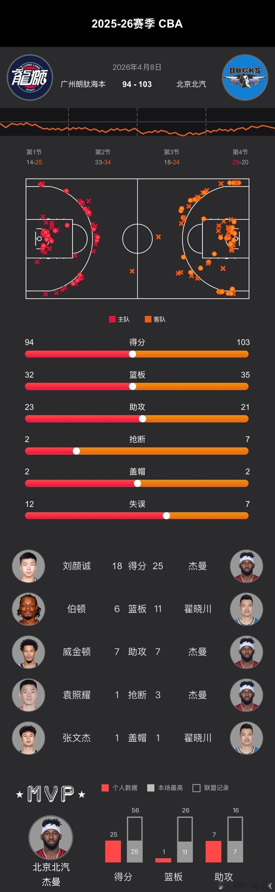 CBA常规赛第36轮、首钢男篮  在客场以103-94战胜广州！ 