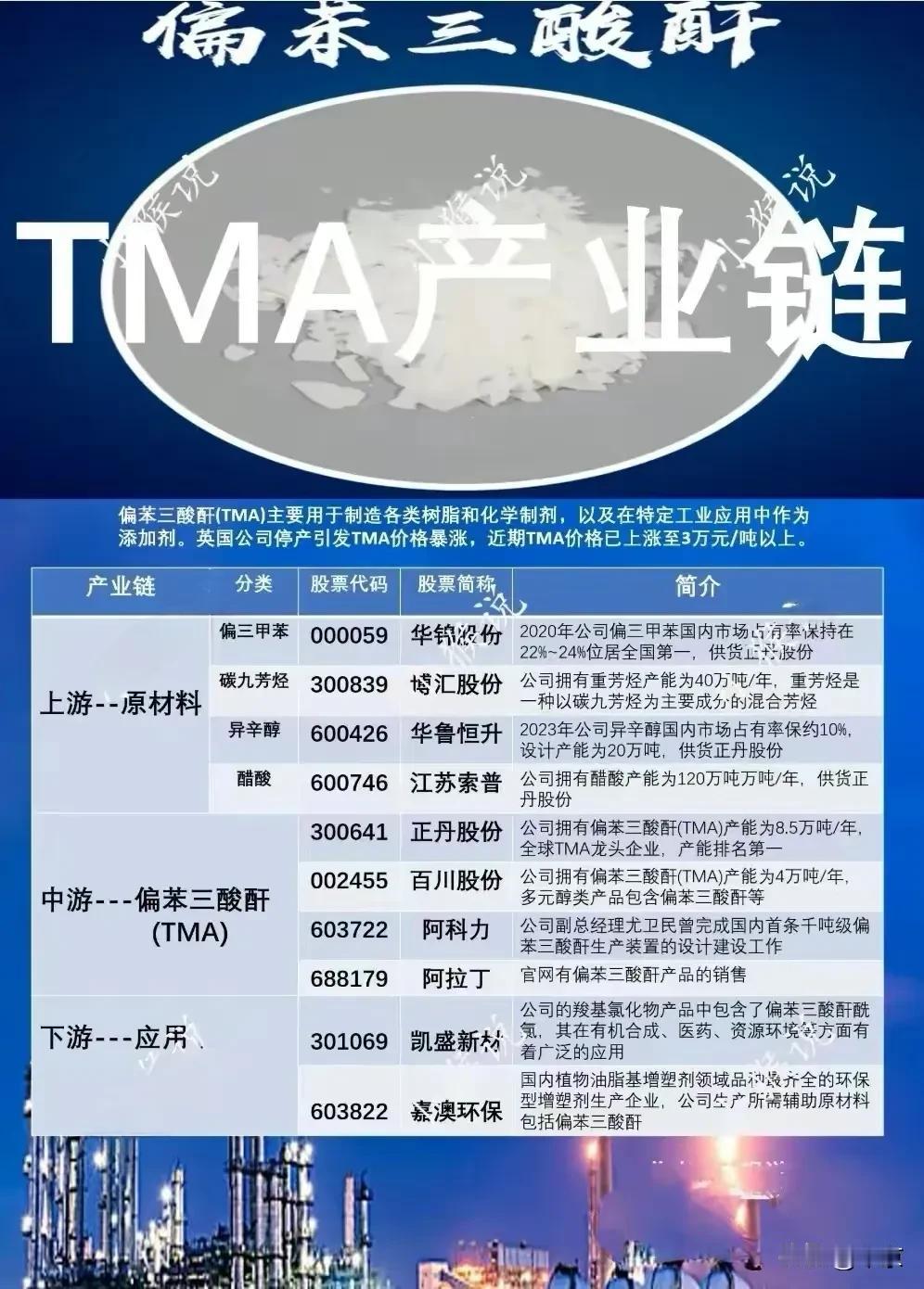 英国公司停产，
引发TMA价格暴涨，
最近TMA价格已上涨至3万元／吨以上。


