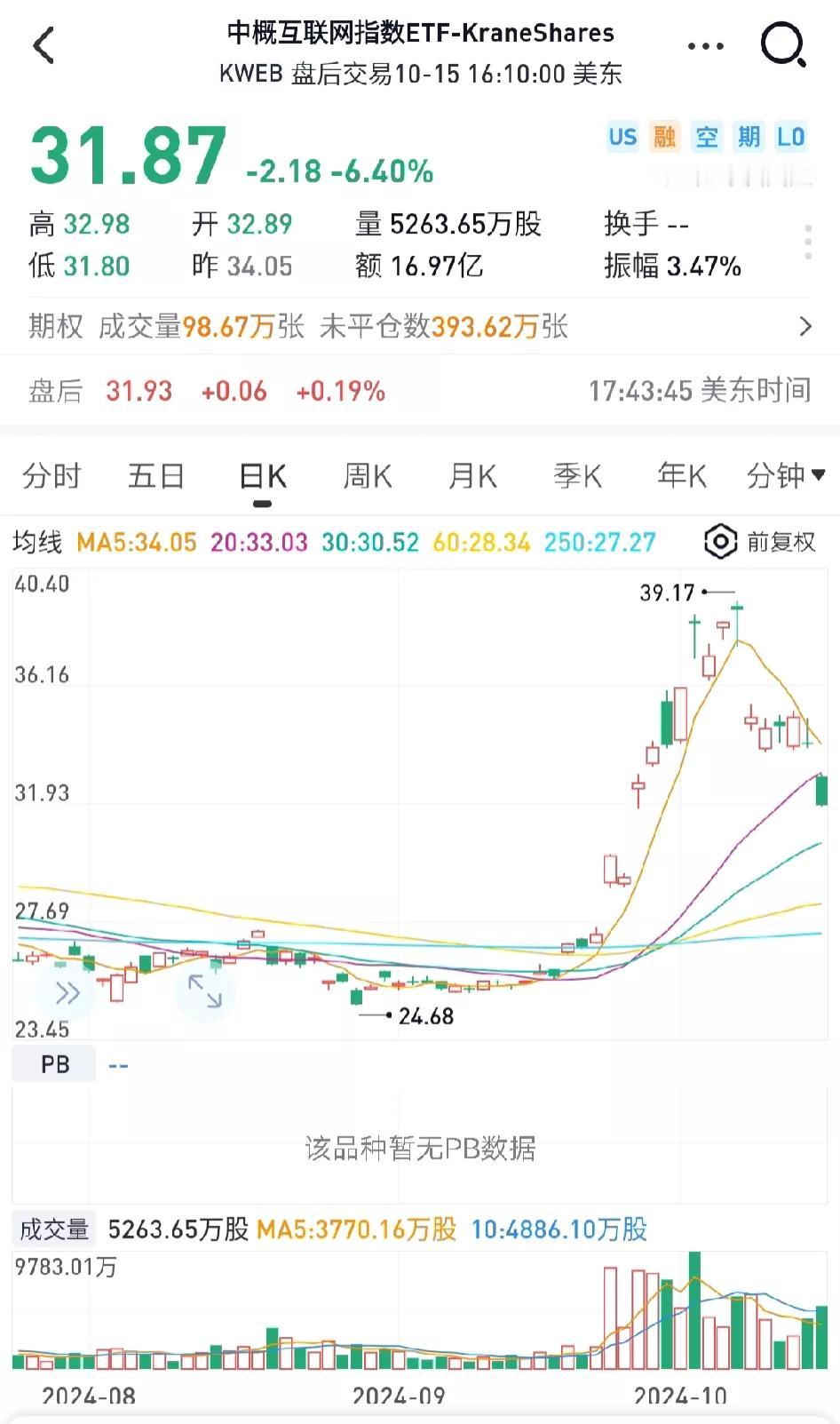希望不要影响今天的市场情绪。

昨晚美股 中概互联指数KWEB开盘一句下跌，以下