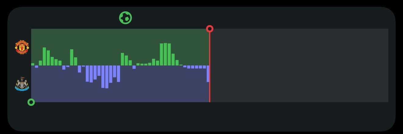曼联vs纽卡斯尔 4231是足球上更合理的阵容但不代表曼联就赢定了下半场还有很多