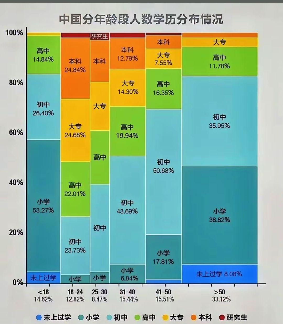 一直觉得自己学历低，原来四十岁的人，初中学历才是正常大众学历啊，瞬间心态平和啦！
