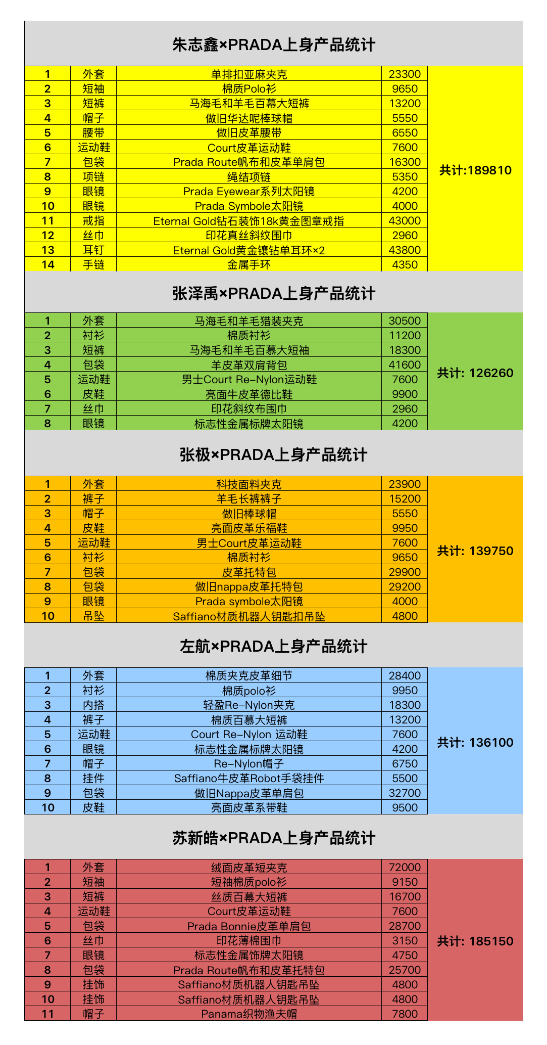 没有价格的不计入，朱志鑫的价格遥遥领先，下家别再拉假的表格了，这个才是真表格 ?