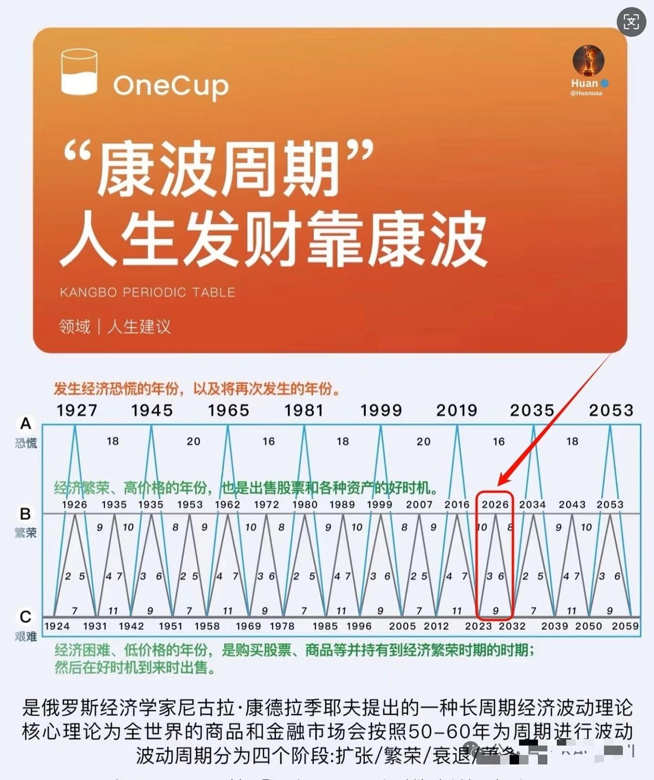 2026–2035 康波周期关键时间轴（简明版）
 
一、2026 年（当前）