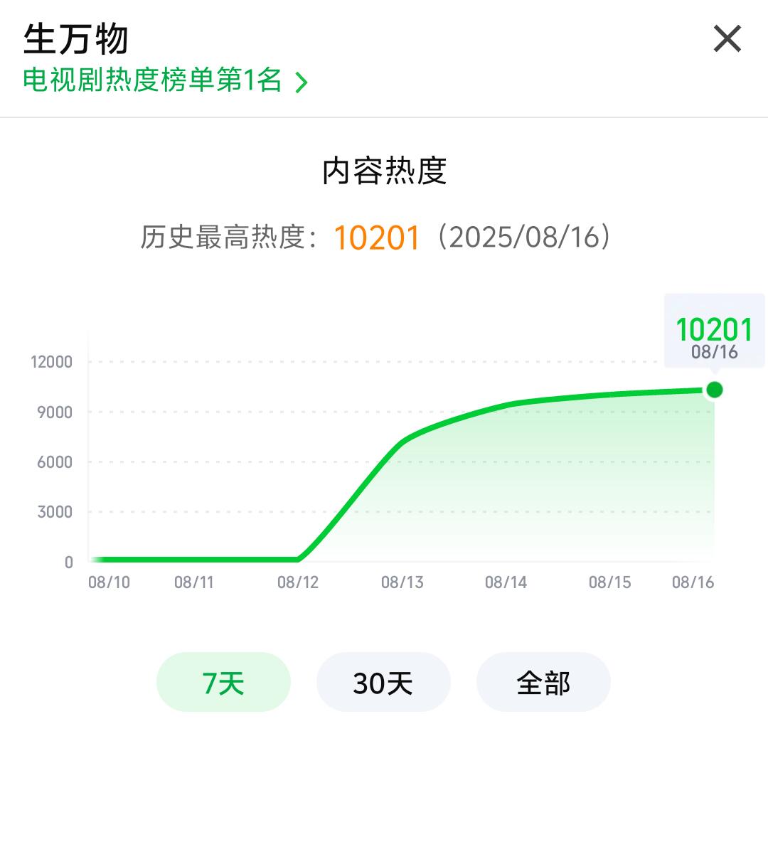 生万物热度破10200