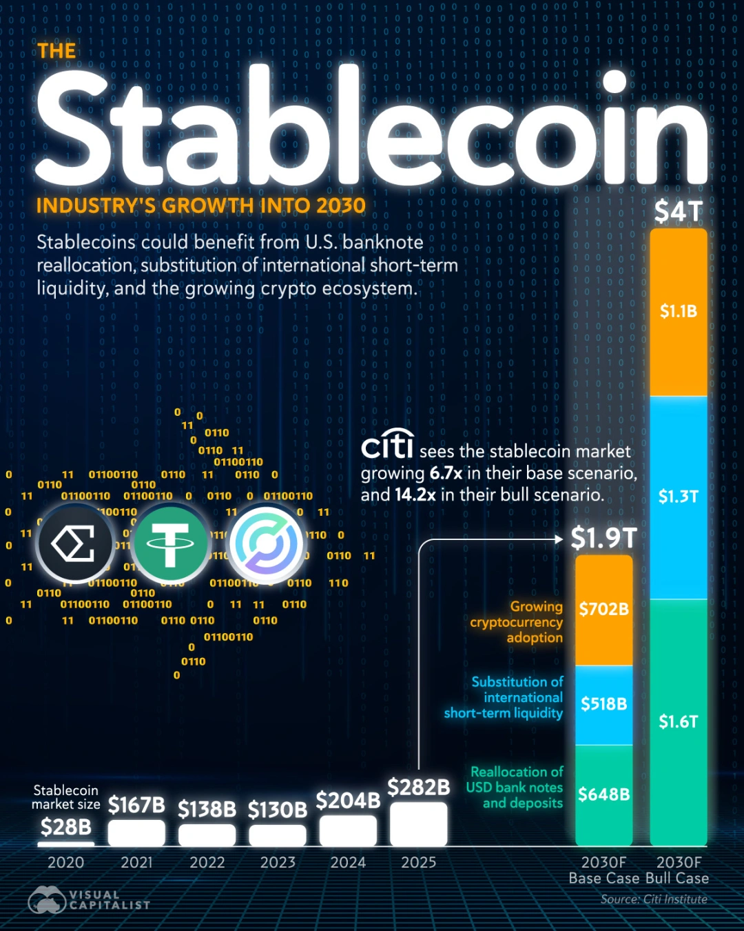 稳定币崛起之路：2030年或成4万亿美元市场