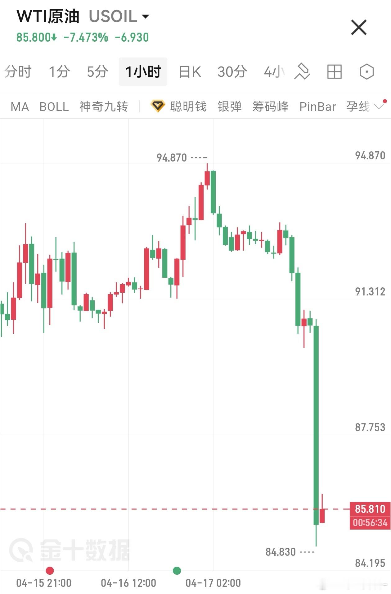 还是消息有力气。对多头来说，今天跌是好事，如果周末出消息，下周来个跳空低开闷杀更