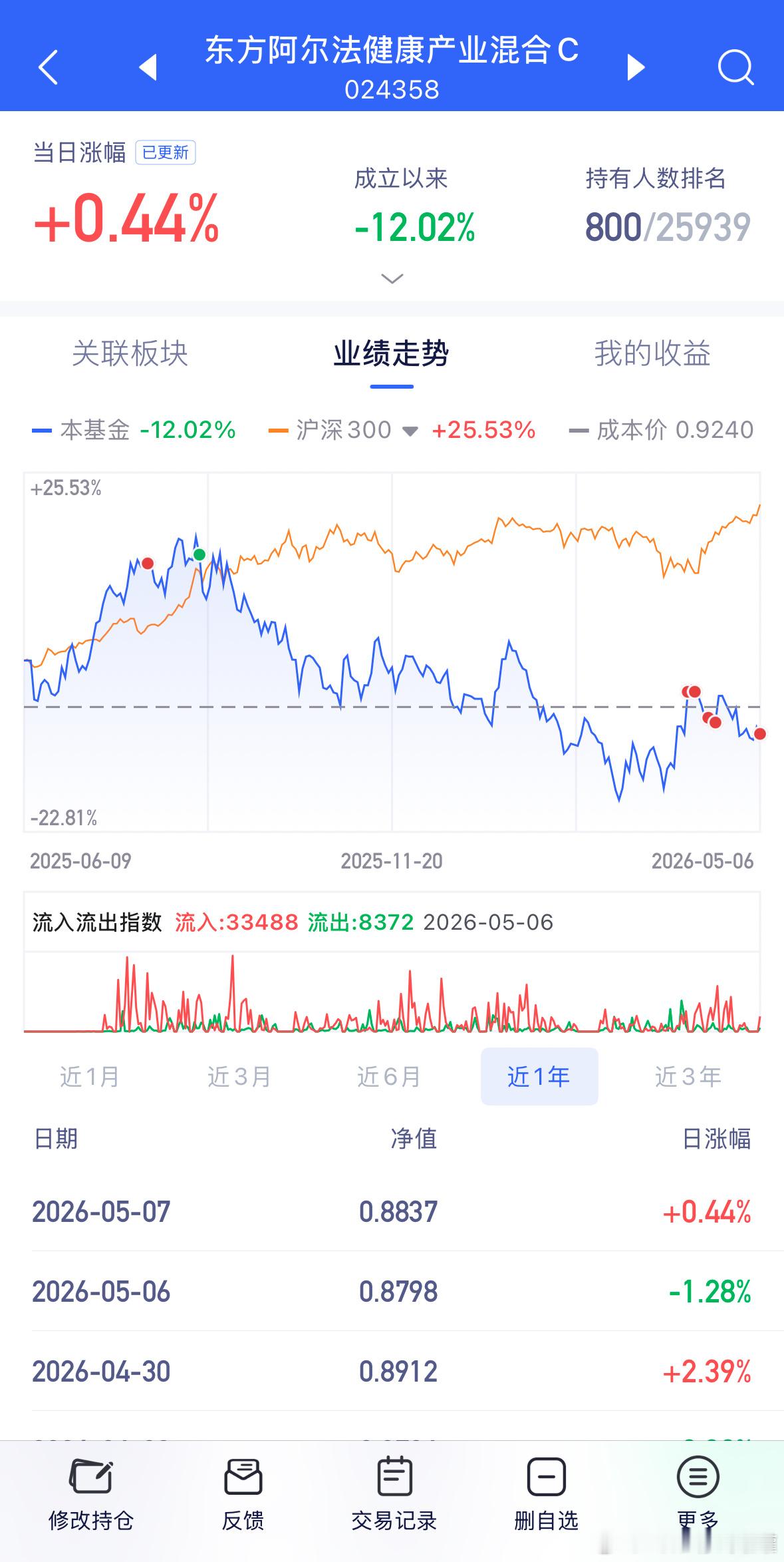浅加，慢加，合理地加，有规划地加。基金