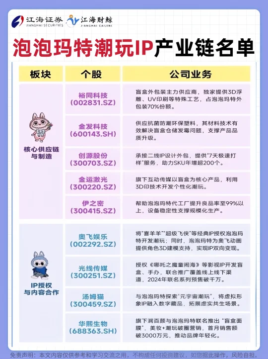 🔥泡泡玛特潮玩IP产业链名单