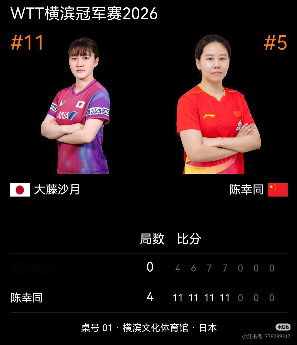 4-0冲冠！卫冕冠军陈幸同🇨🇳横扫日本大藤沙月🇯🇵，距离女子单打冠军又进