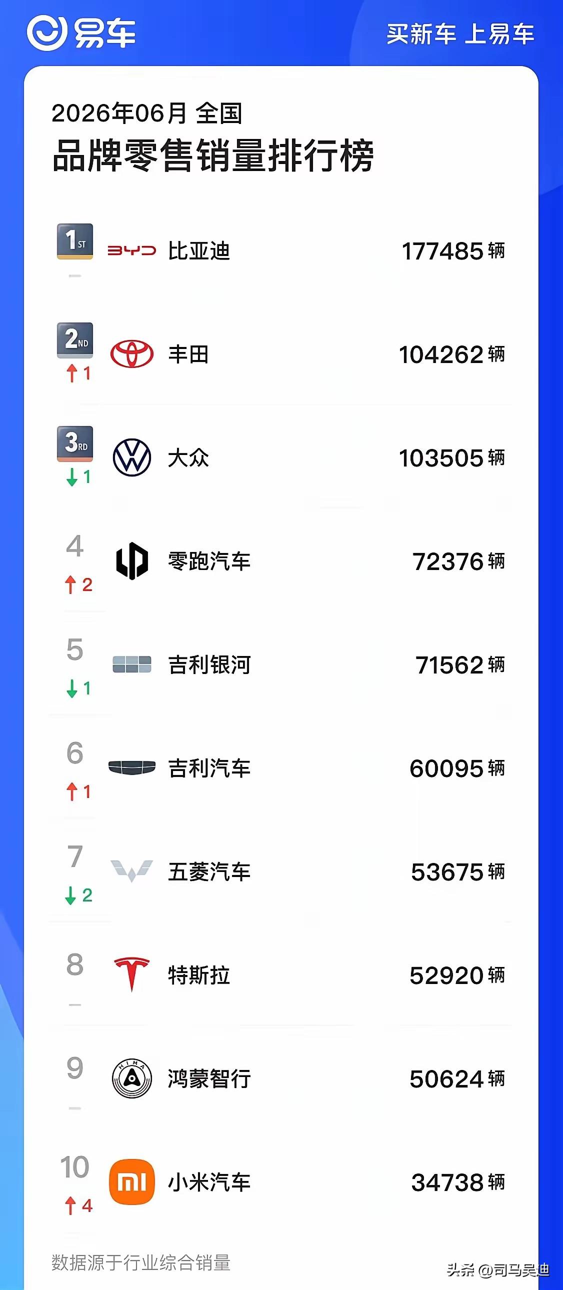 国产新能源已经雄起了！
看了一下6月份的销量品牌榜单，我们国产品牌全部占据前十，