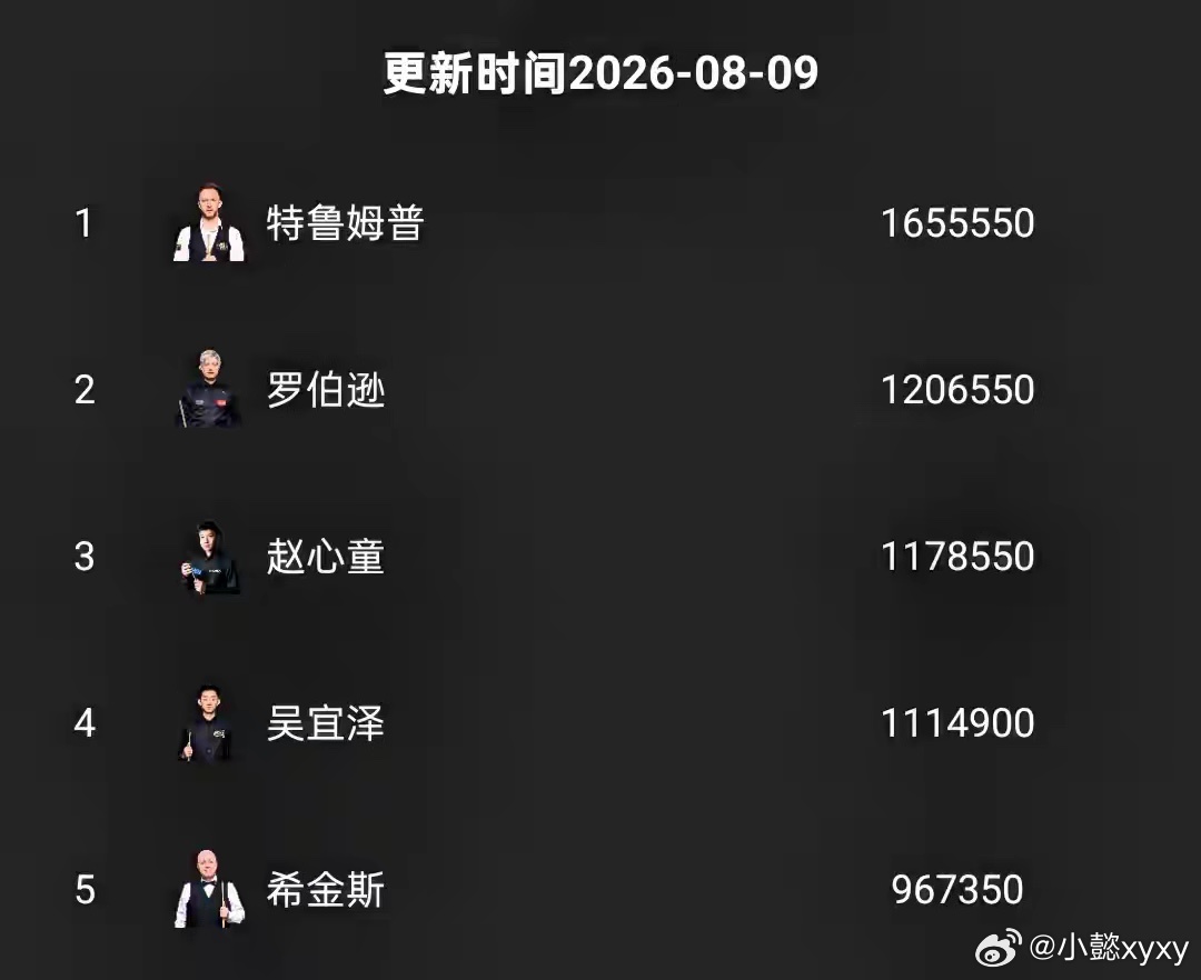 7人晋级16强！中国公开赛：常冰玉盼爆冷，斯佳辉对决江俊足球体育比赛 北京时间8