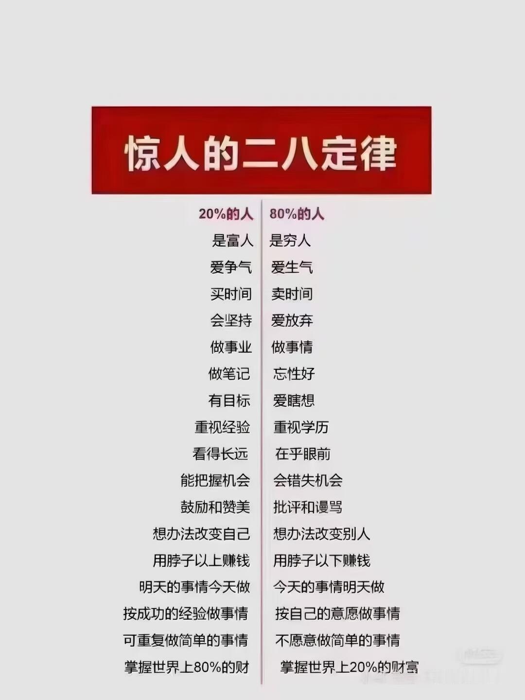 惊人的二八定律。 