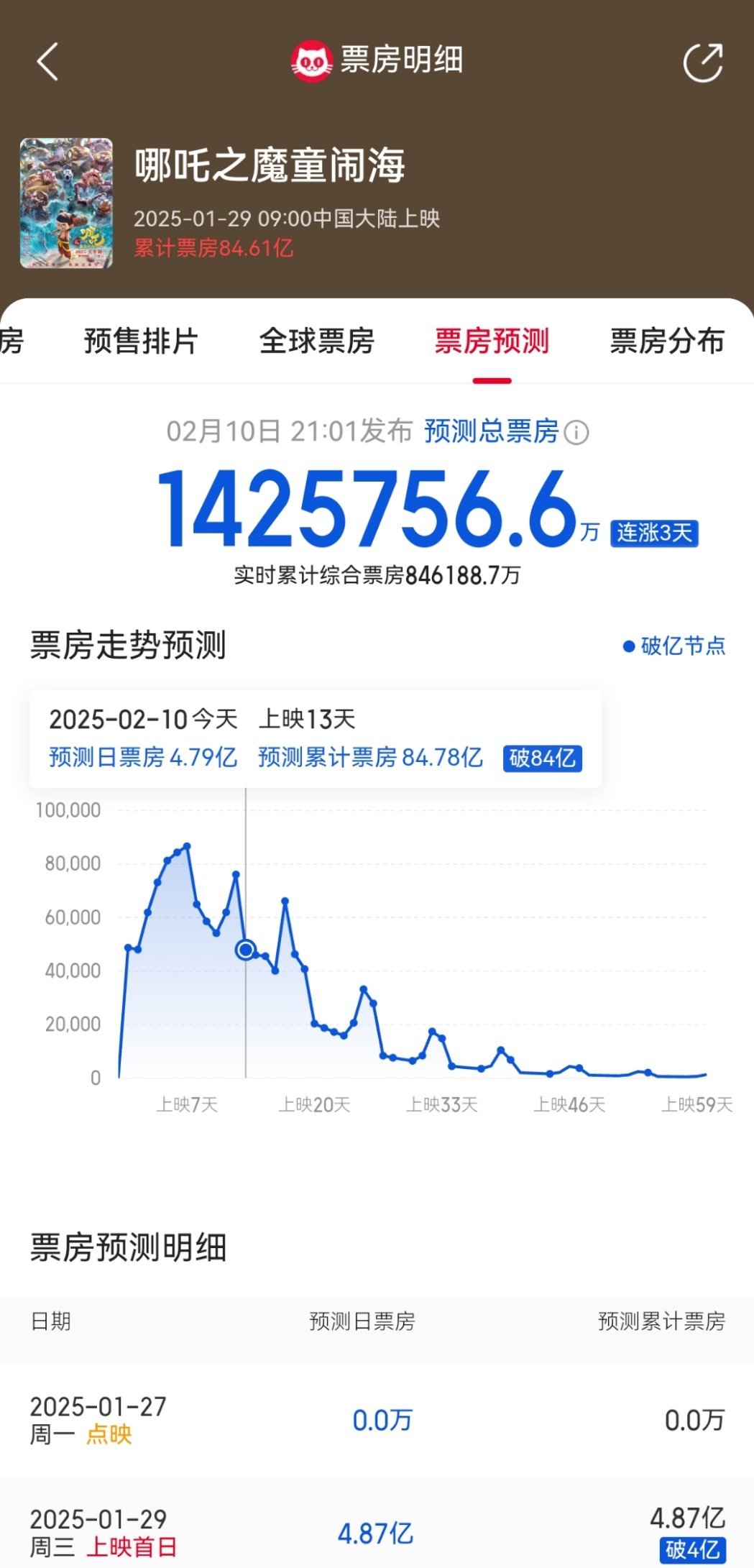 哪吒票房最新预测142亿，这是要干掉蜘蛛侠啊？这可是中国区单一市场啊…… 