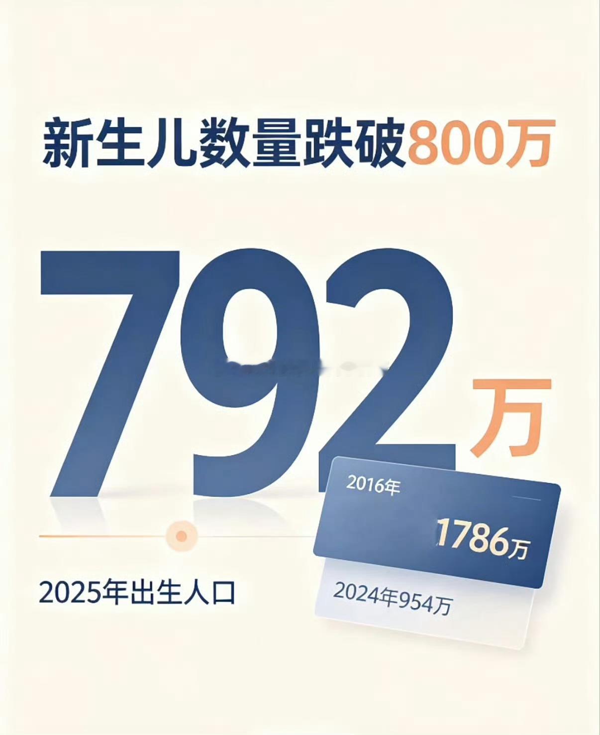 出生人口从2000万跌至800万很多人说年轻人不愿意生孩子，其实不完全是不想生。