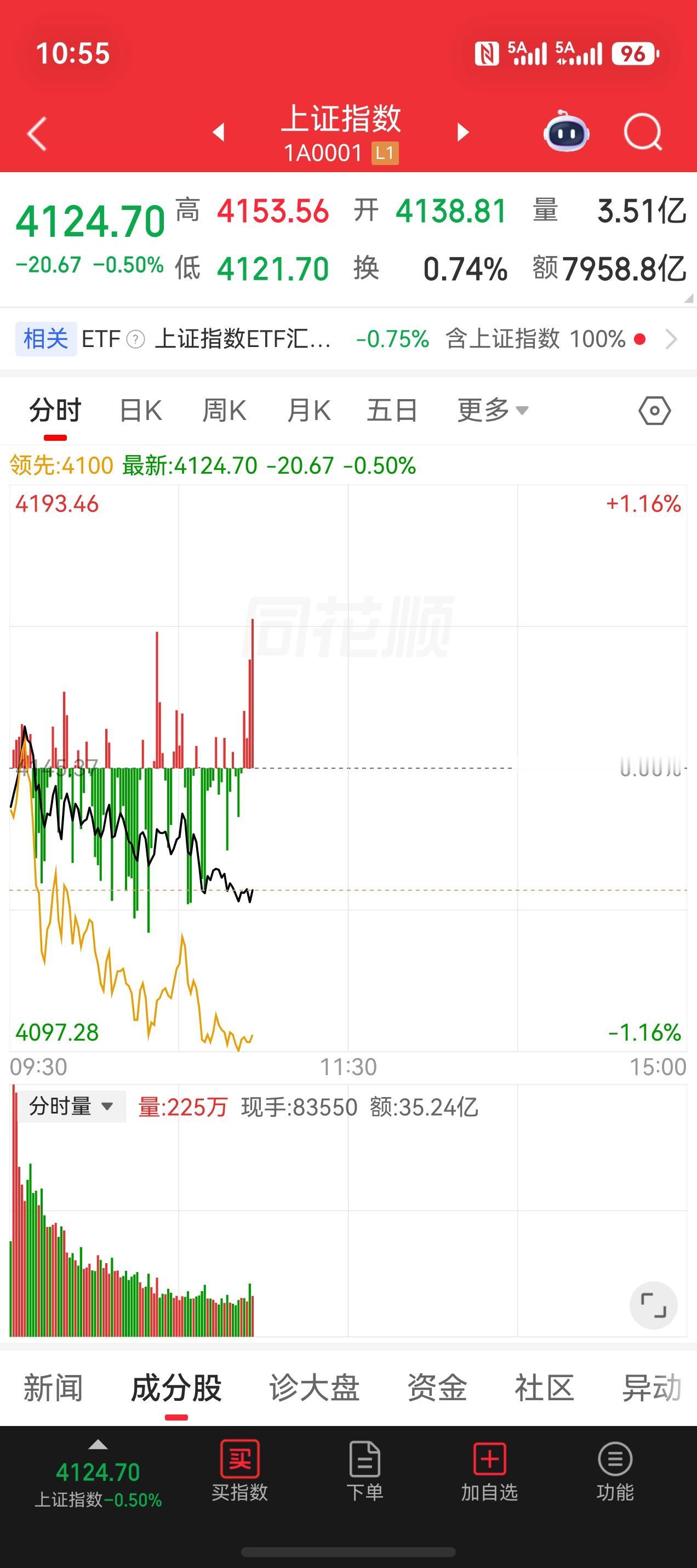上证指数 今天开盘前做个一个数据统计，2026年到今天竟然有2970只个股是下跌