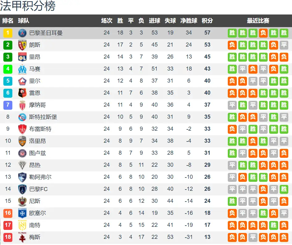 春雷一声，足坛争冠大局已定。本赛季欧洲五大联赛提前宣告大结局，拜仁、国米、巴萨、