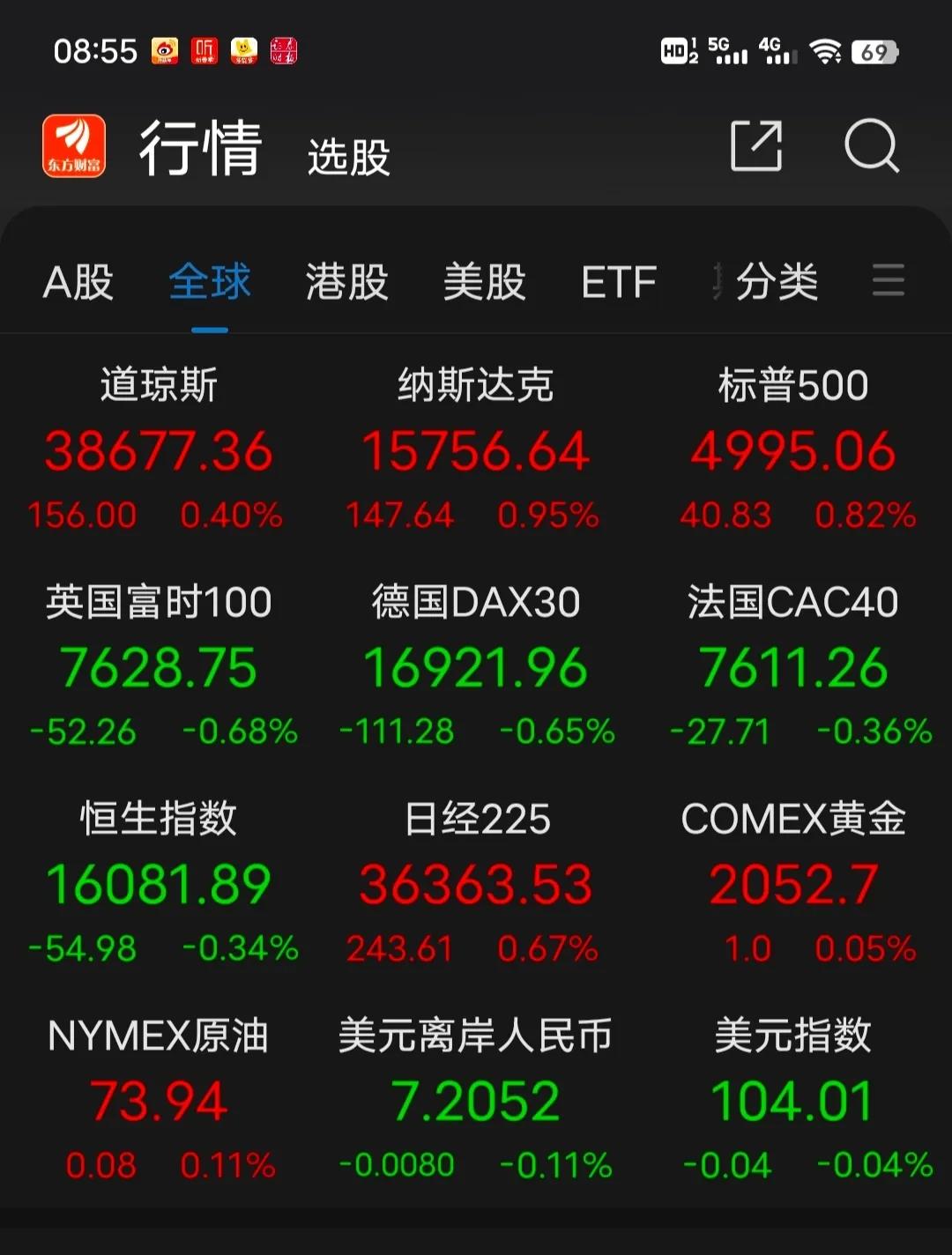 涨升响起来，但个股冰火两重天，依旧属于分化割裂的走势，节前放量，实属不易，节前想