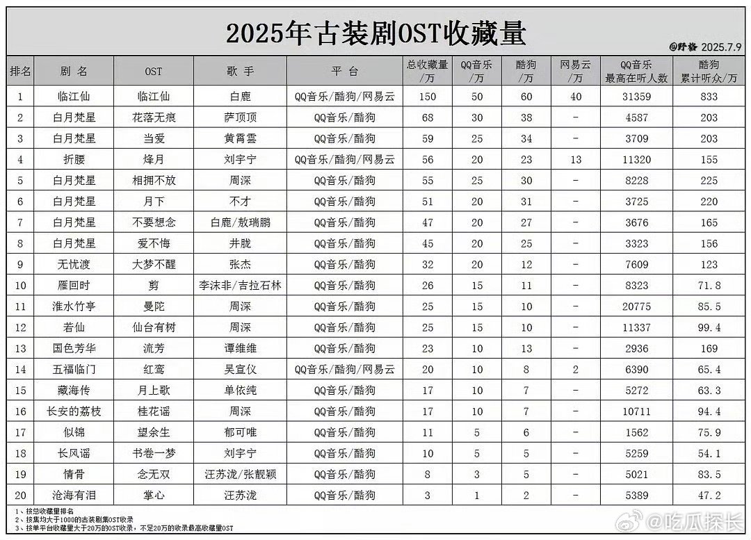 白鹿唱的临江仙总收藏量150万白鹿演唱的《临江仙》，你听了吗？已经以 150 万