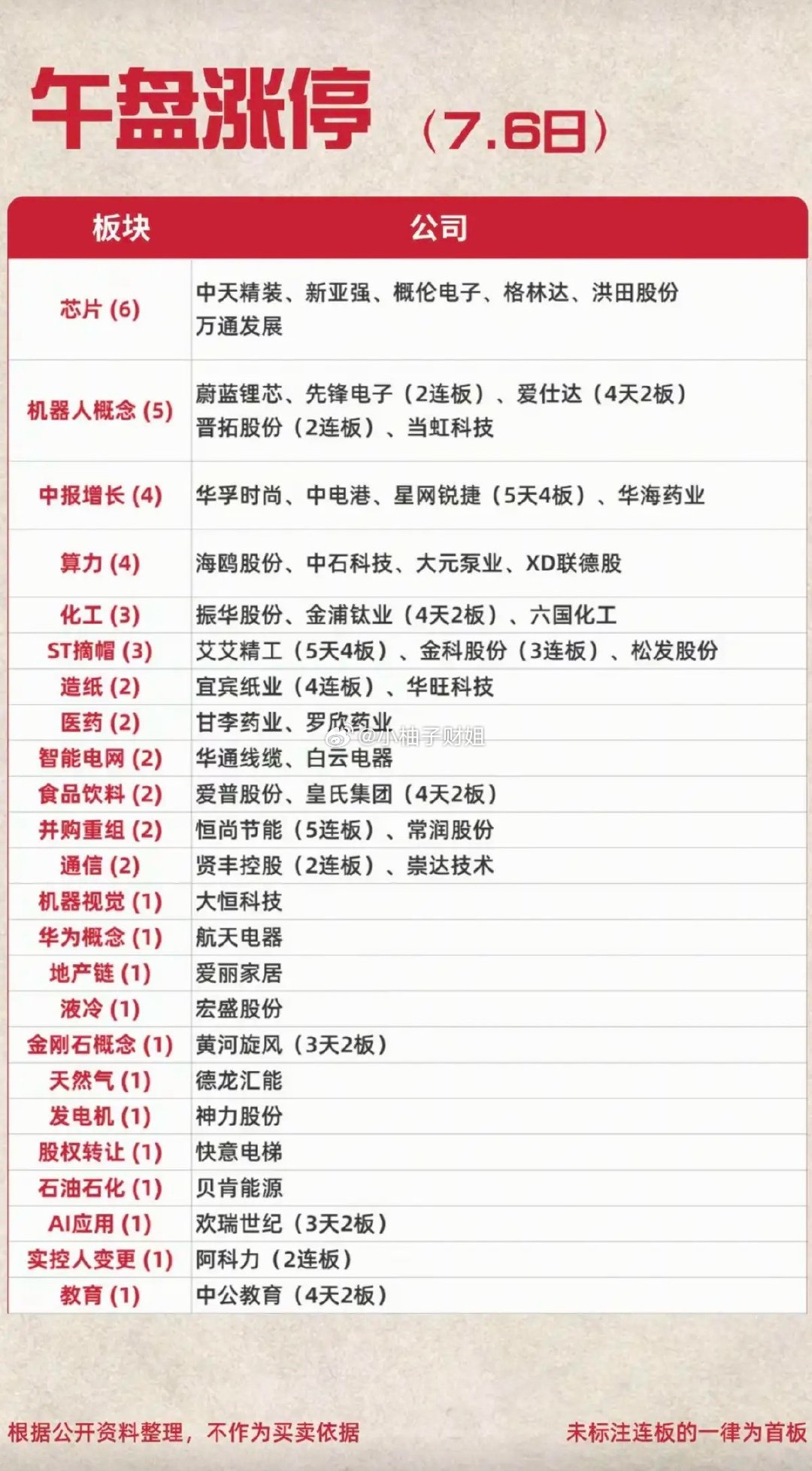 7.06周一   涨停板：题材+明细分布！芯片半导体6股涨停机器人       