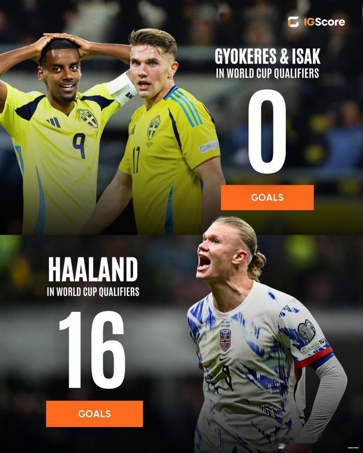 档次差距？欧洲区世预赛已经接近尾声，哈兰德率领的挪威8战全胜挺进世界杯，他本人更