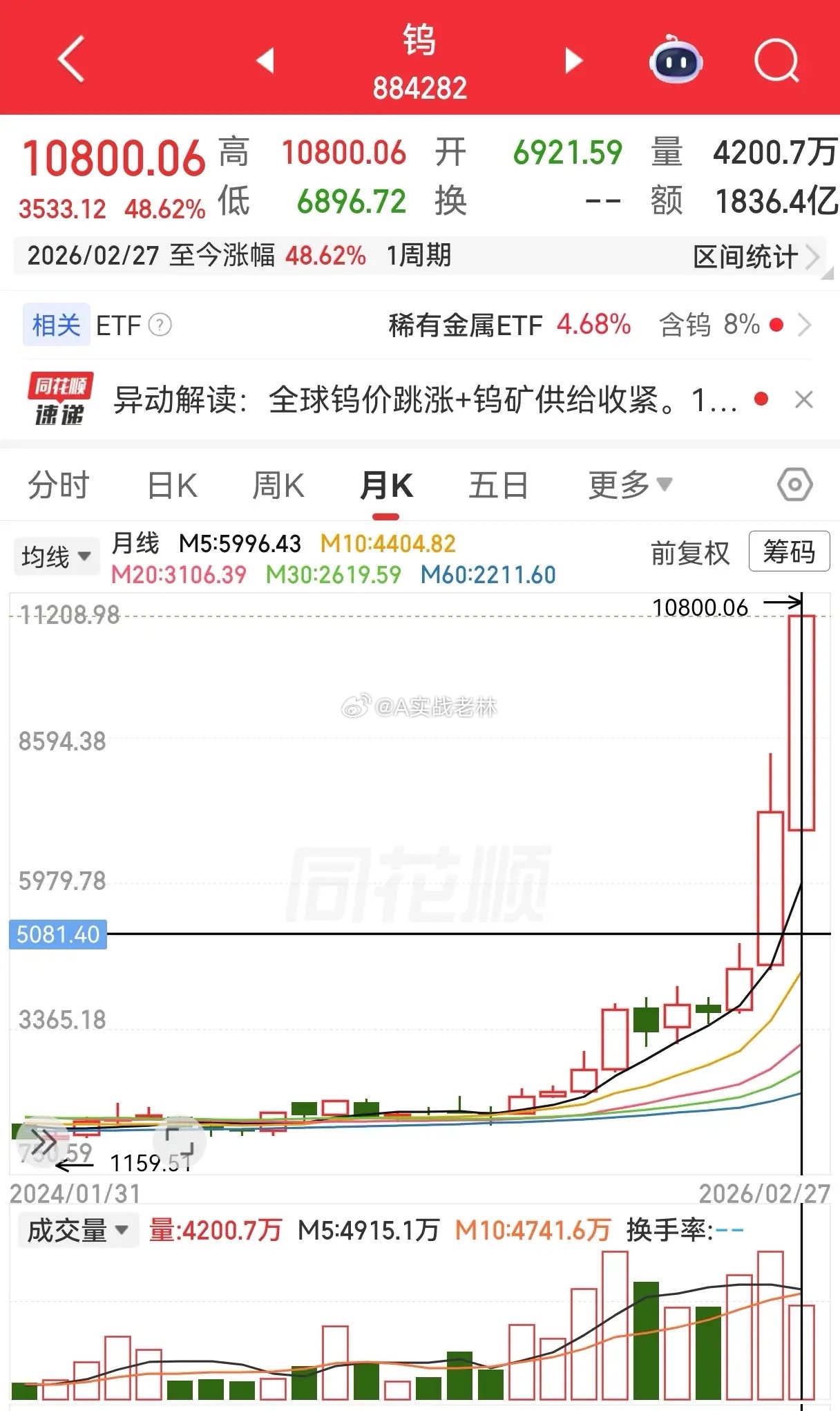 谁能想到A股今年以来涨幅最高的板块竟然是小金属里的金属钨。这个板块1月涨幅达到了