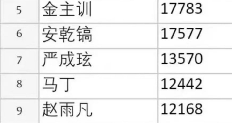 cortis人气大洗牌，金主训wdcc 安乾镐已成top ​​​