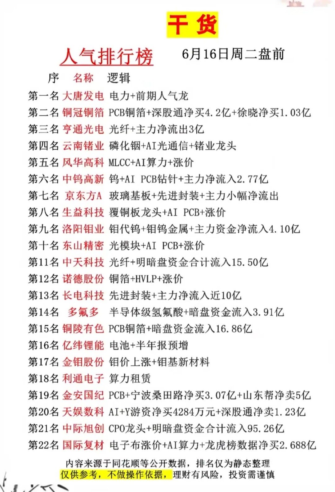 6月16日盘前人气榜22股全梳理！各路资金流向+核心炒作逻辑一次性讲透6月16日