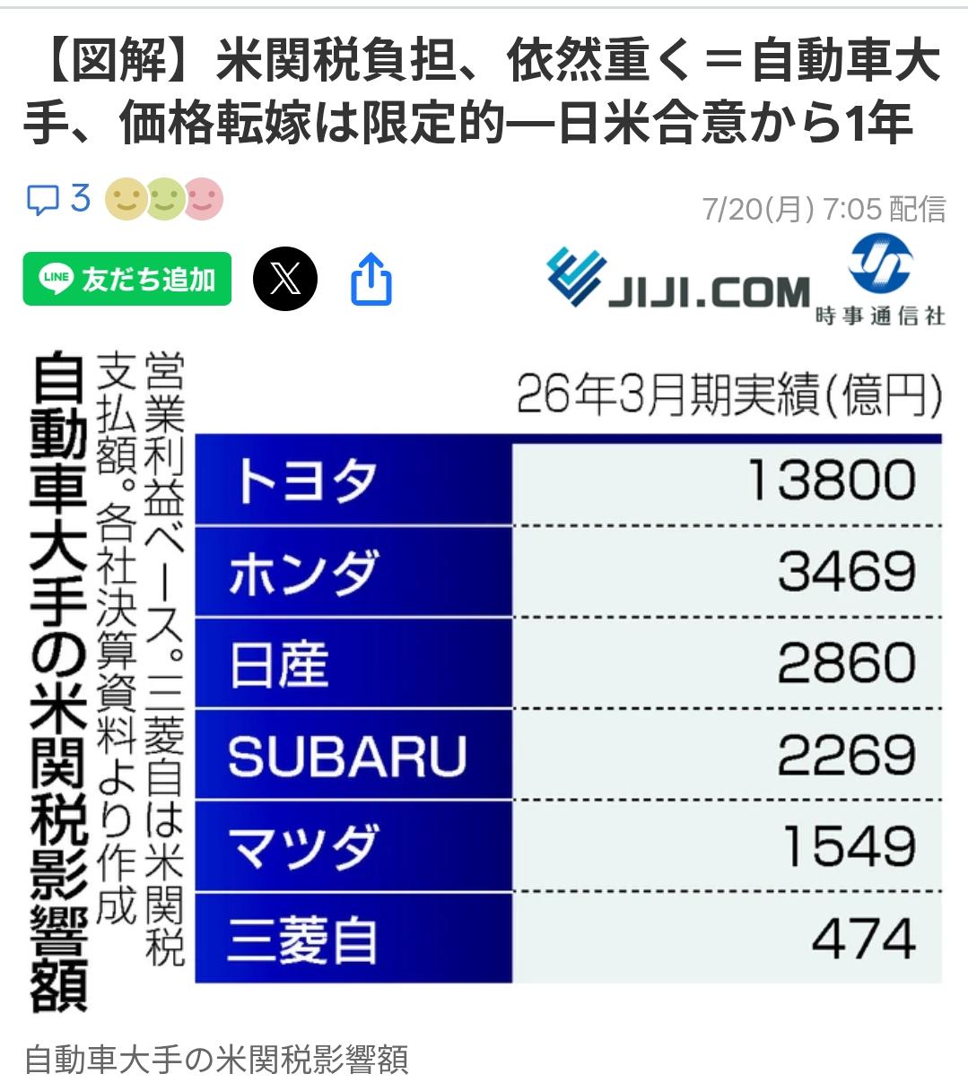 美关税给日本制造业带来沉重负担至今难以消化
日媒时事通信社7月20日刊文：自美政
