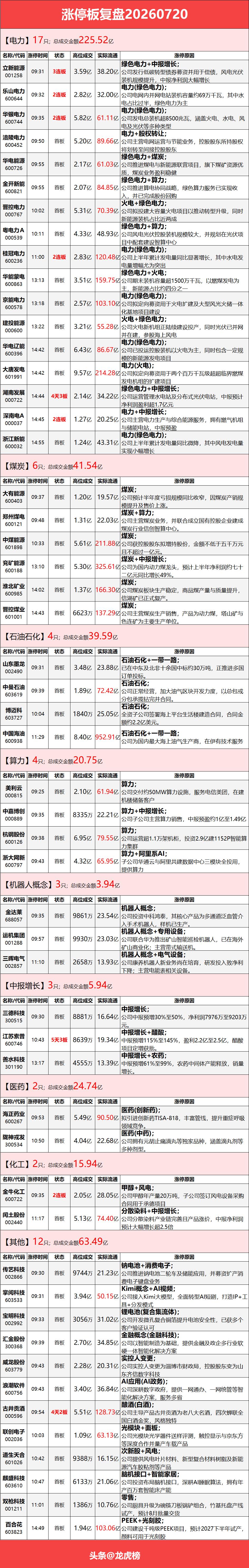 7.20 涨停复盘：电力煤炭走强，白酒油气同步异动

本文仅客观复盘当日公开市场