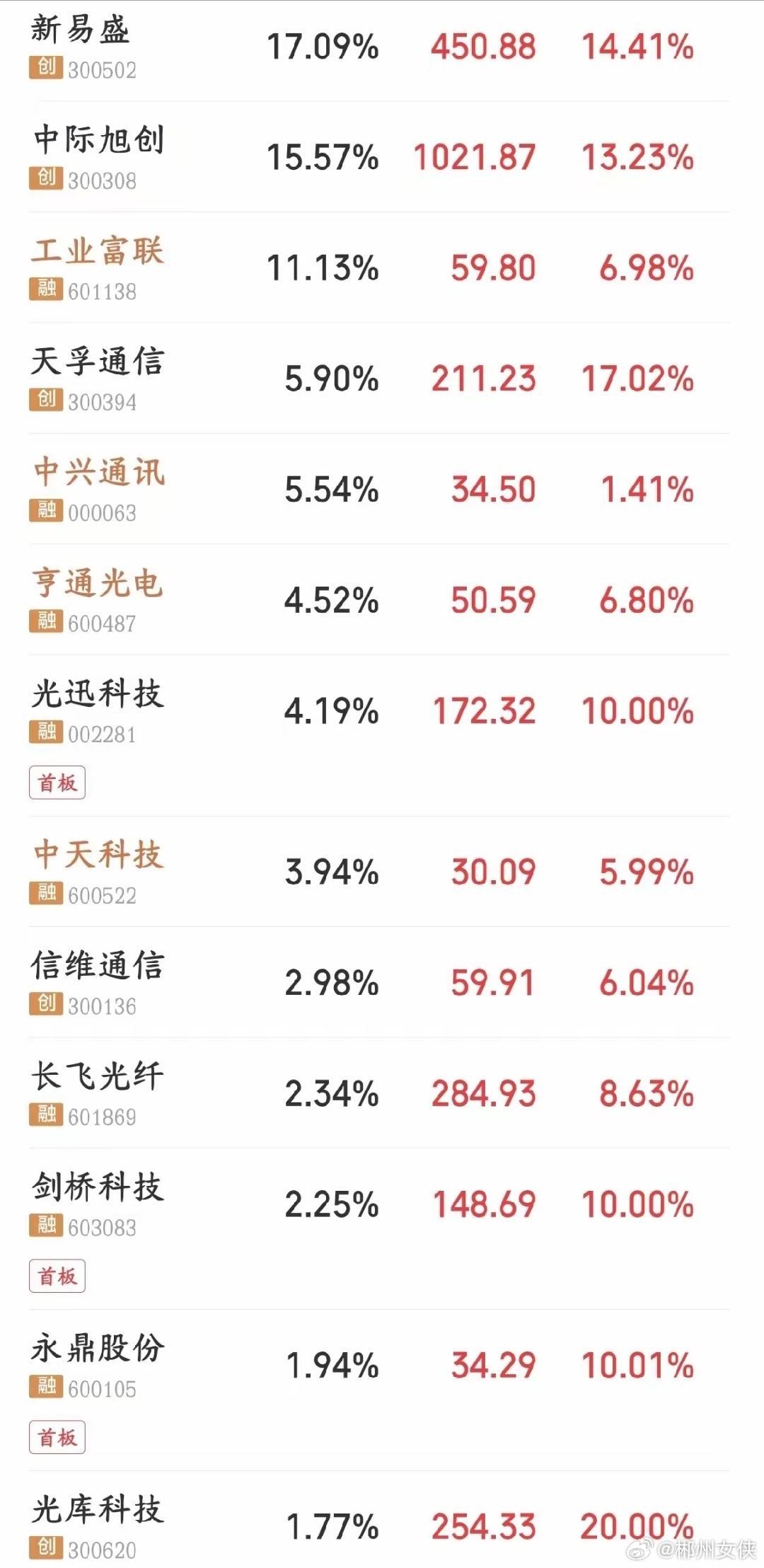 算力要反转了？今天科技股大涨的原因出来了，大厂AI支出增加受海外云厂商上调资本开