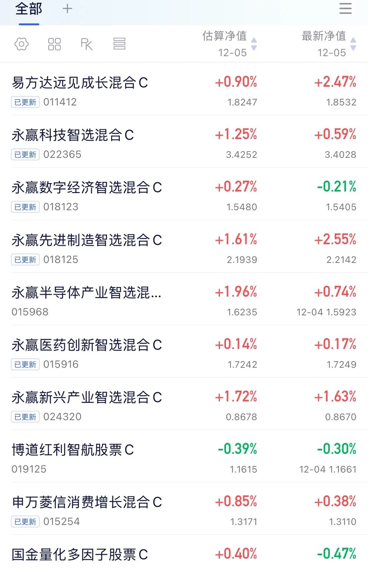 十二月A股热门基金深度复盘，科技基金赚钱效应有所恢复：2025年12月5日A股九