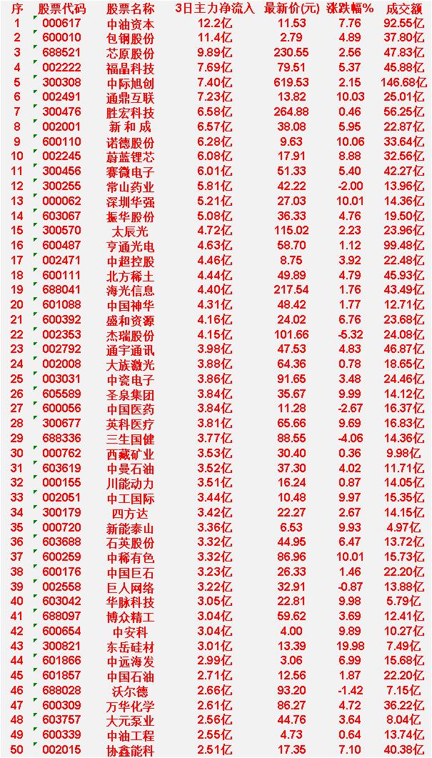 4月8日，前3天主力大幅买入的50名单一览！

中油资本：3日主力净流入12.2