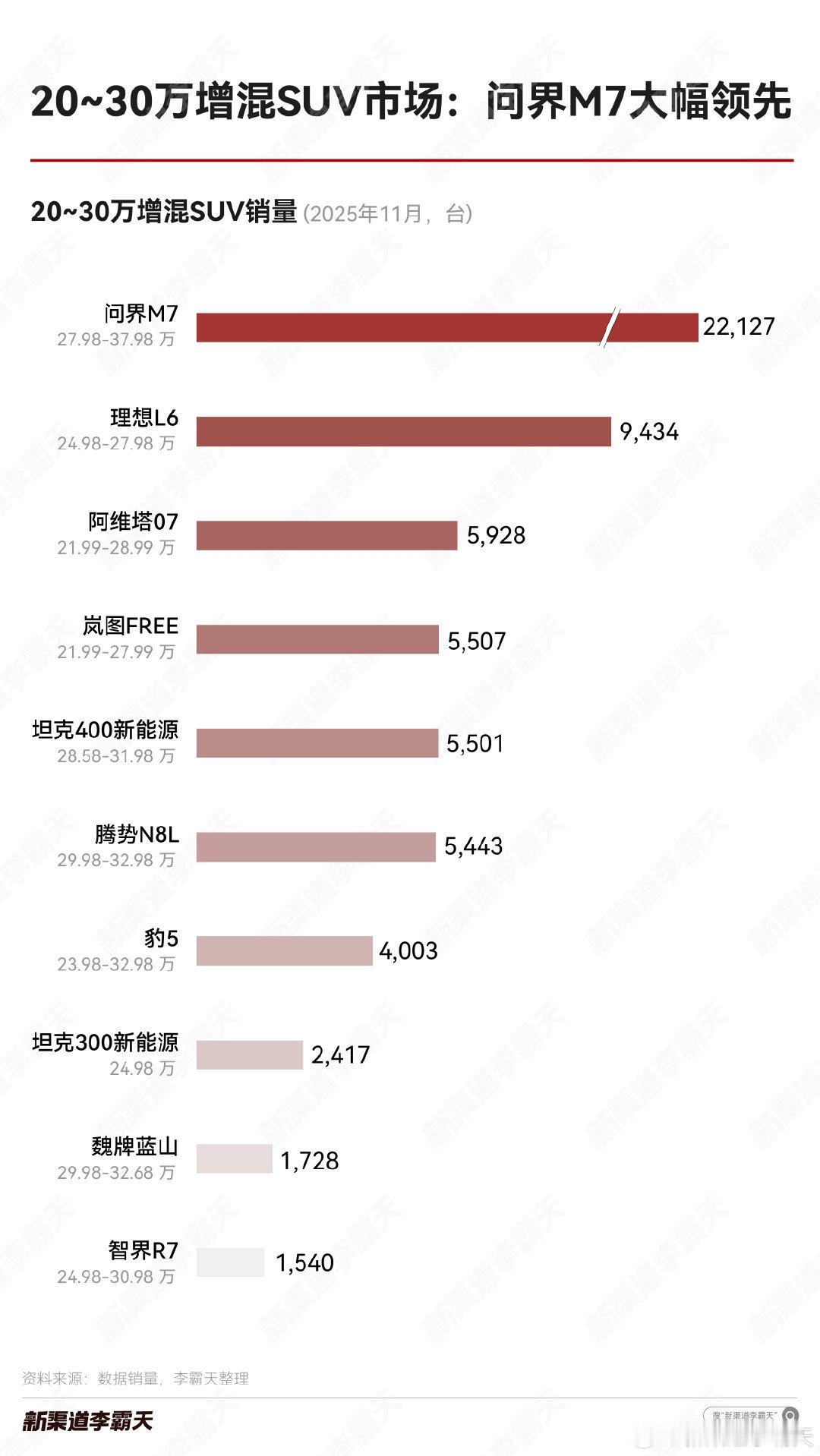 今年就这样了明年又是不一样的光景M5，M6，M7三颗钉子定在20w-35w价位段