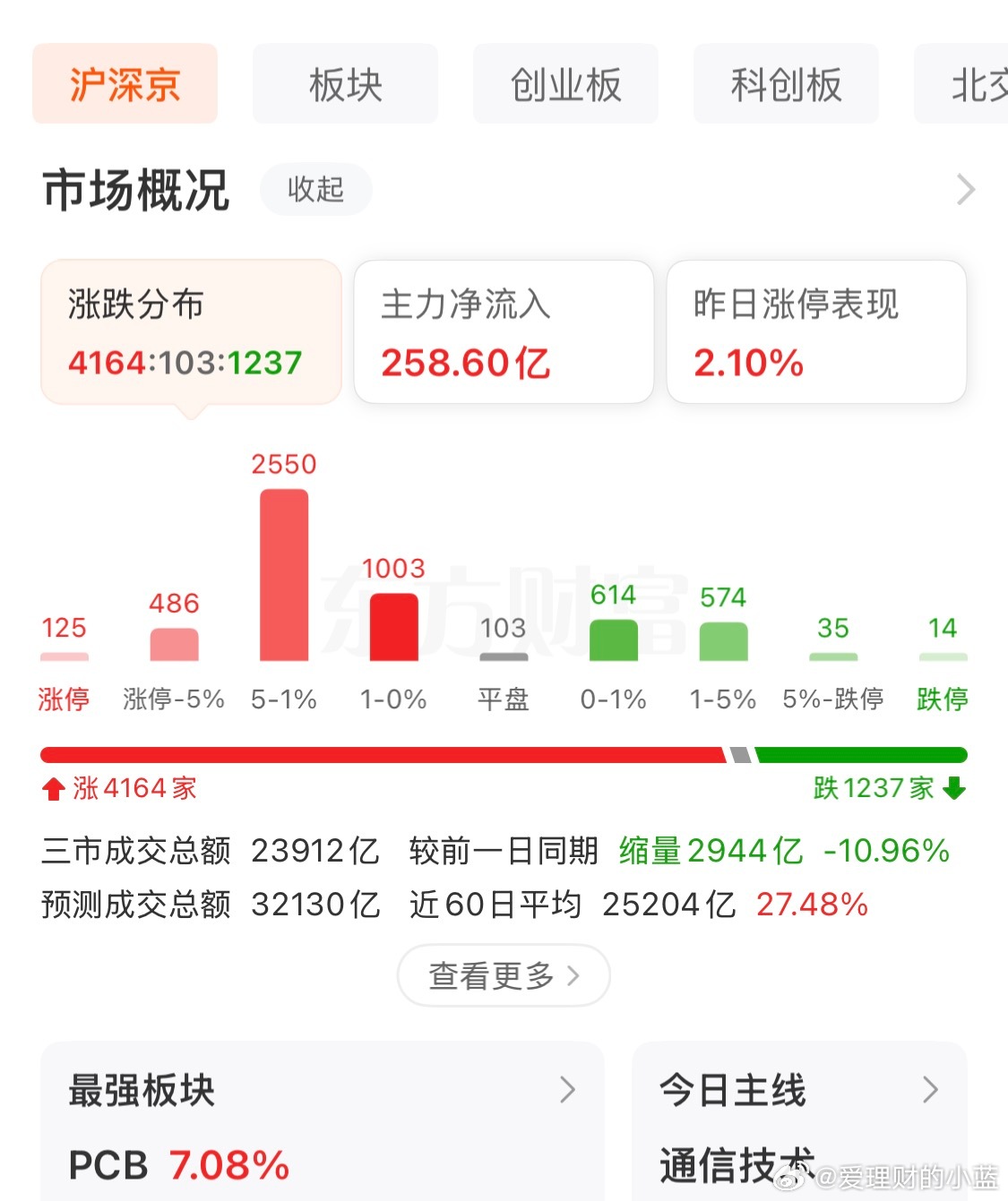 昨天4000多家待涨，今天真的就4000家上涨。