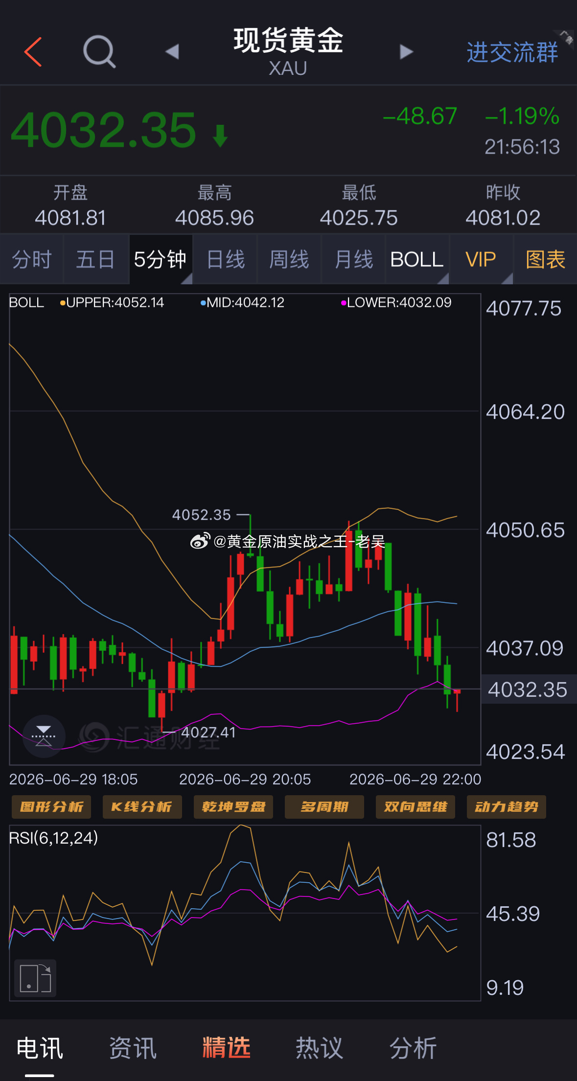 黄金晚间再走跳水行情，冲高回落一路下行，目前4032，最低下探至4025一线从5