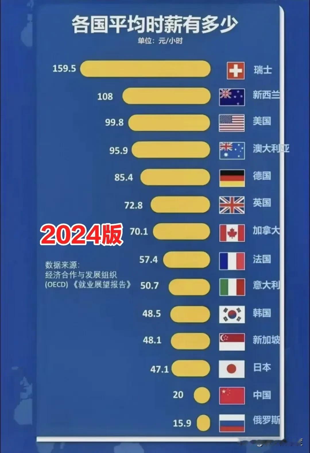 这是2024年世界各国工薪阶层的平均时薪列表，数据来源于世界经济合作与发展组织发