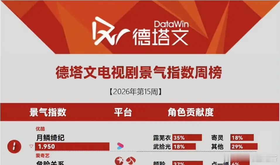 月0德塔文景气周榜角色贡献度，符合大众体感吗？ 