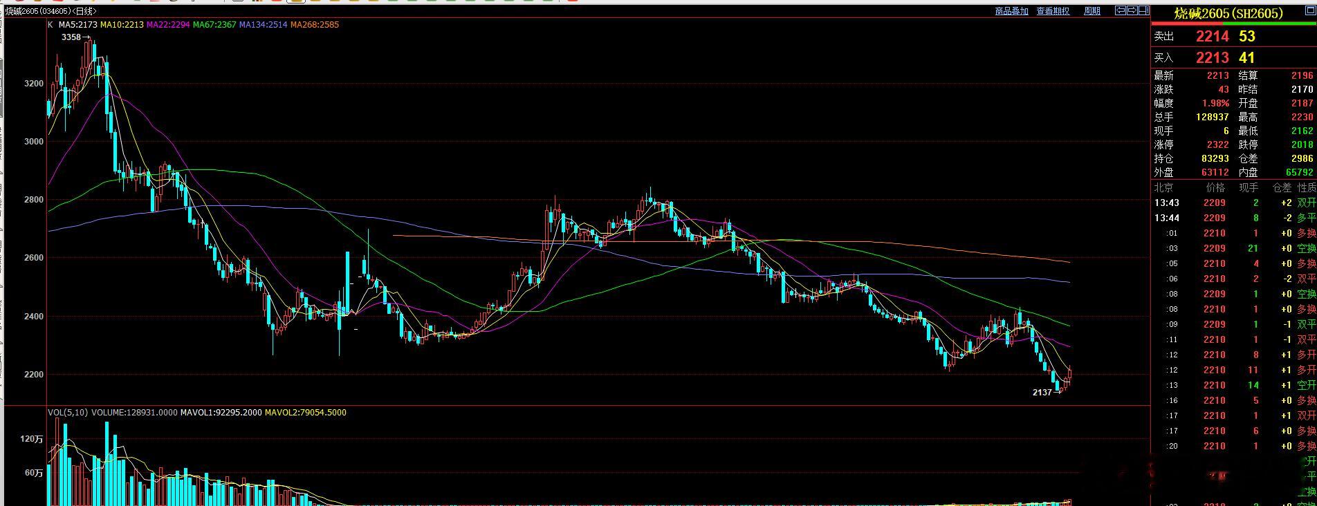 上周我早盘有提示 烧碱短线反弹思路  短线已经可以考虑出局！空间50-60个点空