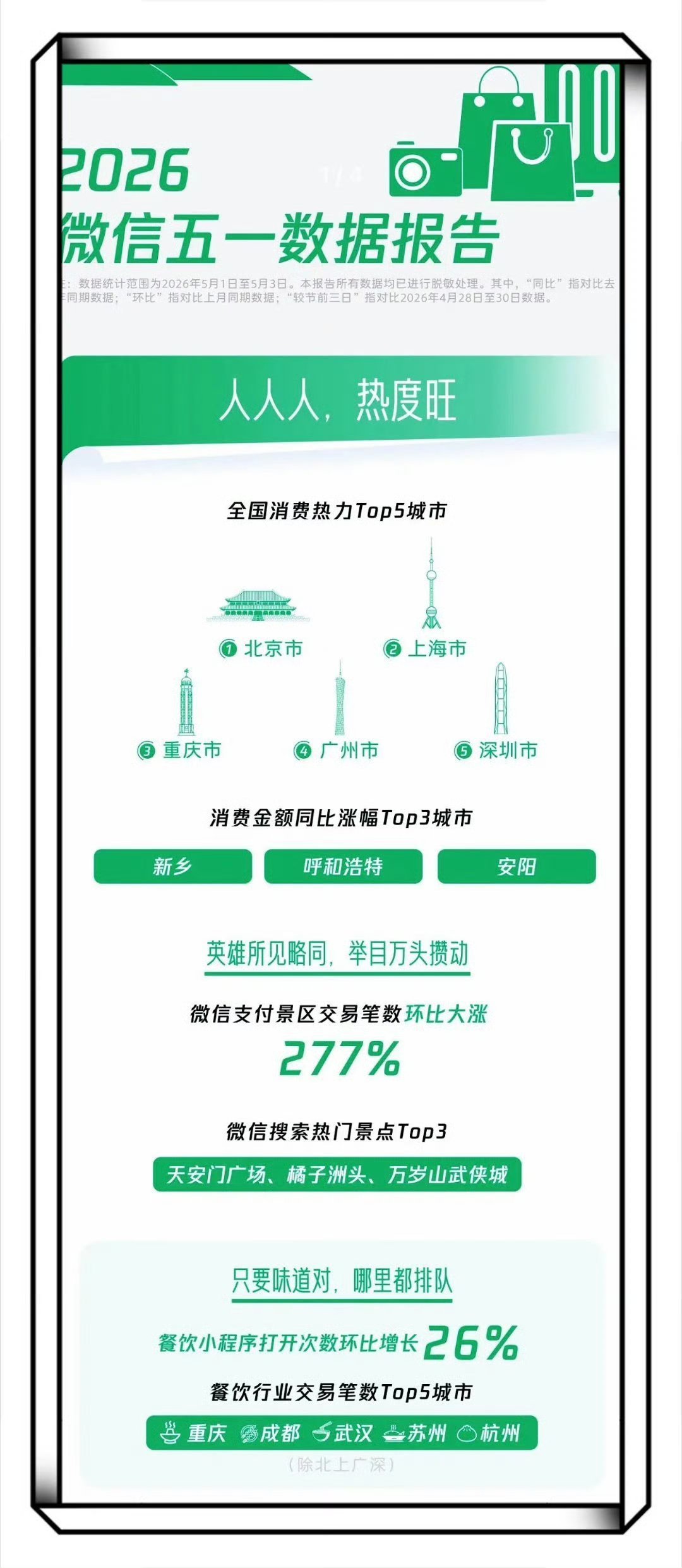 五一微信数据报告来了 这个报告很有价值，五一假期已经结束了，大家也都回来上班了。