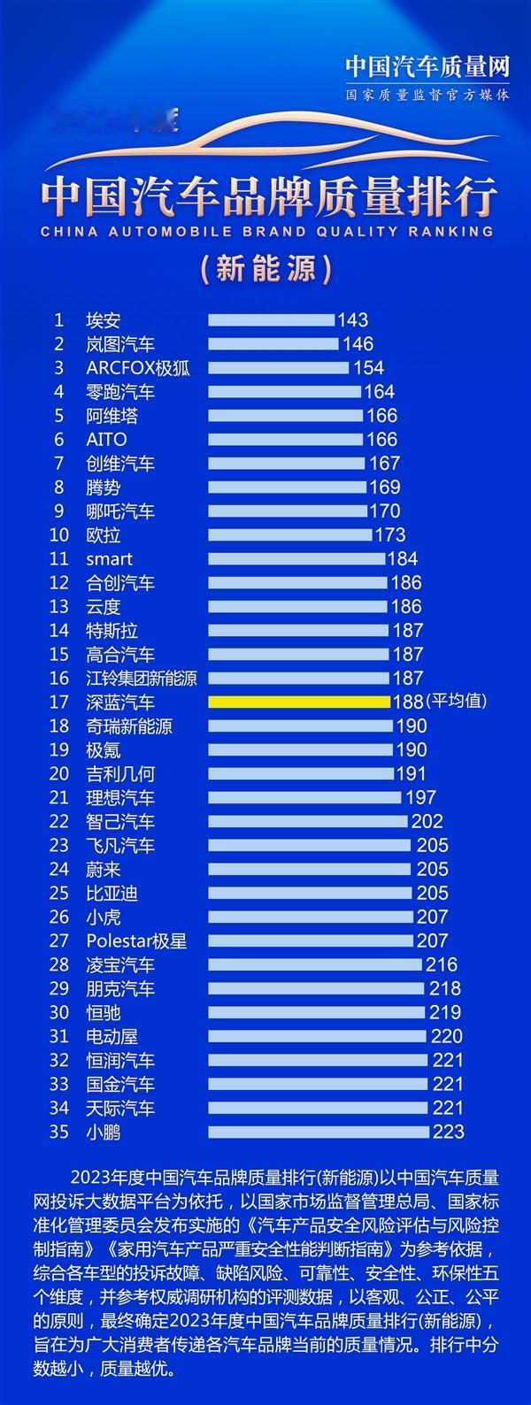 2023年度中国汽车品牌质量排行（新能源）公布，埃安、岚图汽车和ARCFOX极狐