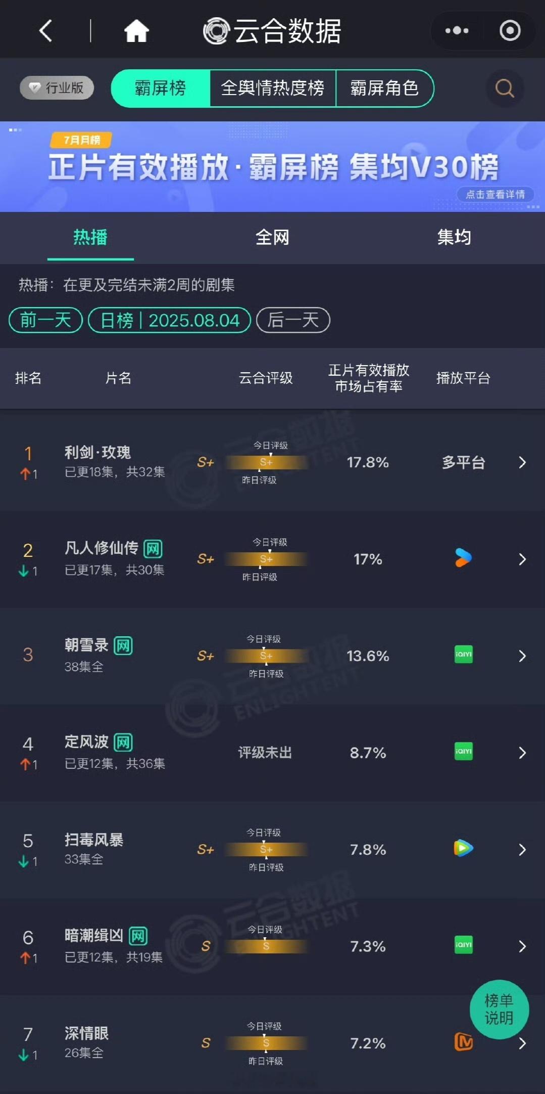 利剑玫瑰云合登第一利剑玫瑰可太争气了，各项数据持续增长。越来越好 ​​​