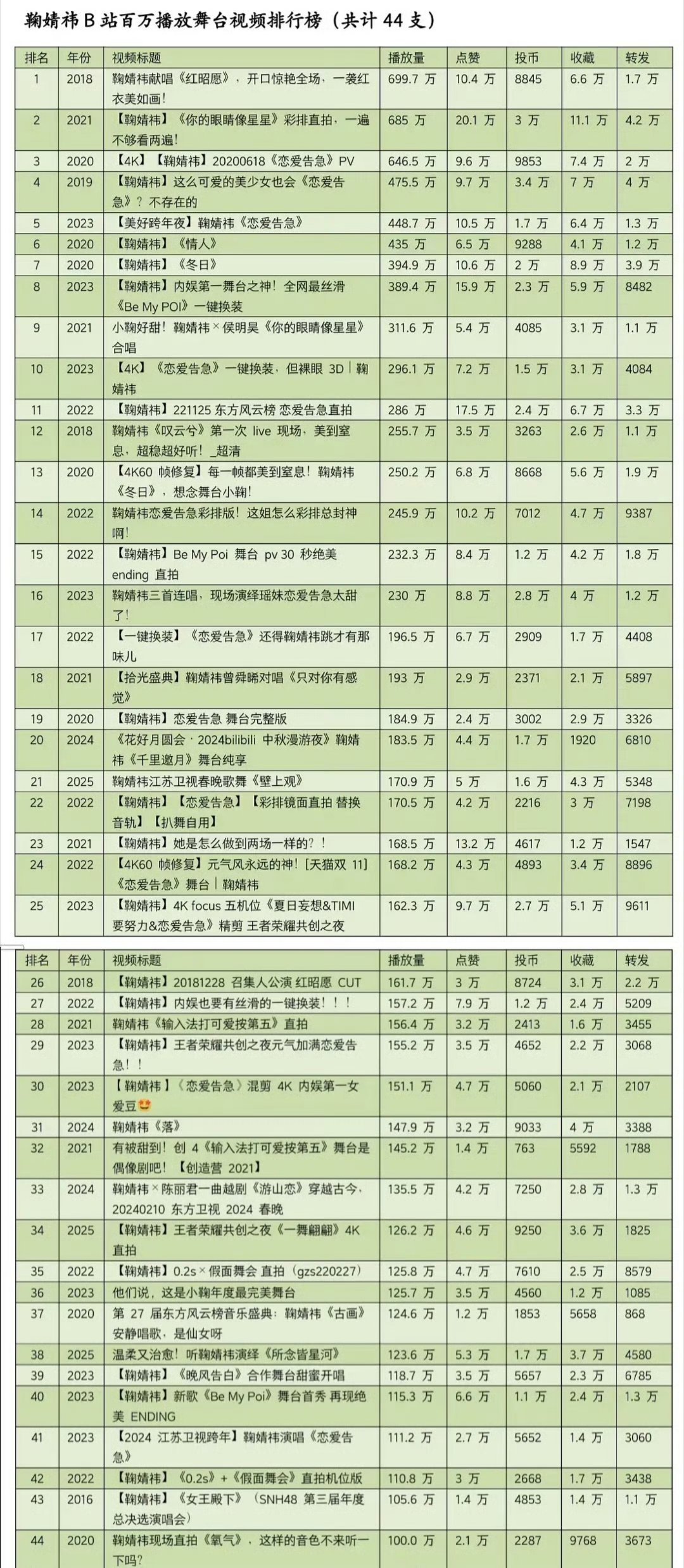 鞠婧祎B站破百万播放量舞台视频竟有44个，小鞠真的干啥行啥，全面开花 