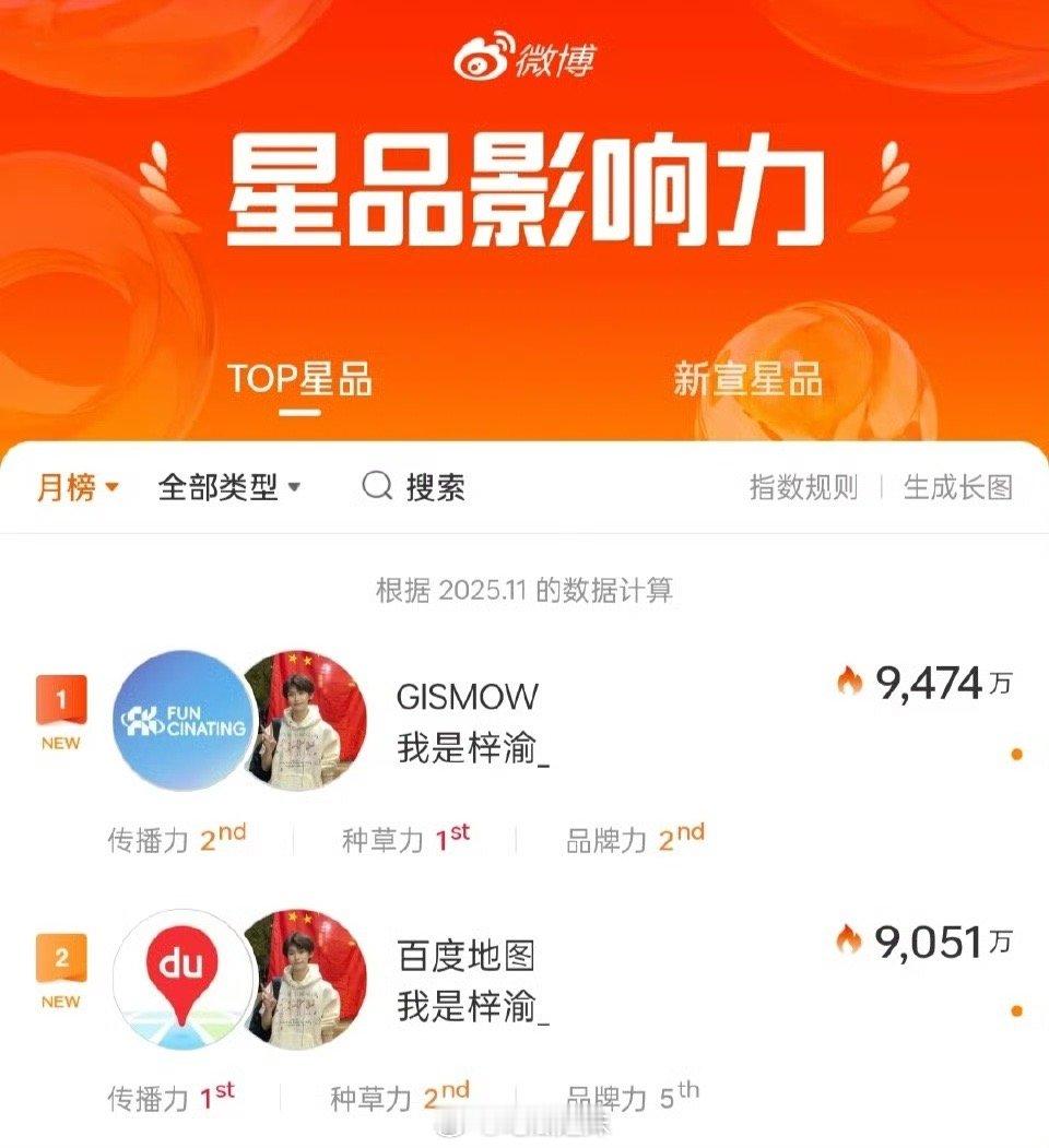 梓渝和两个品牌拿下11月星品影响力top1和top2，恭喜！yuni和梓渝都好棒