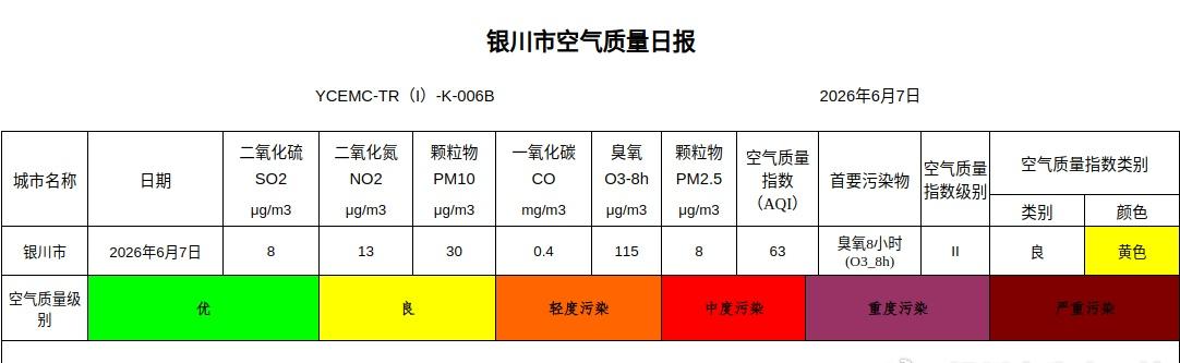    2026年6月7日银川市环境空气质量指数(AQI)为63，二级,良,首要污